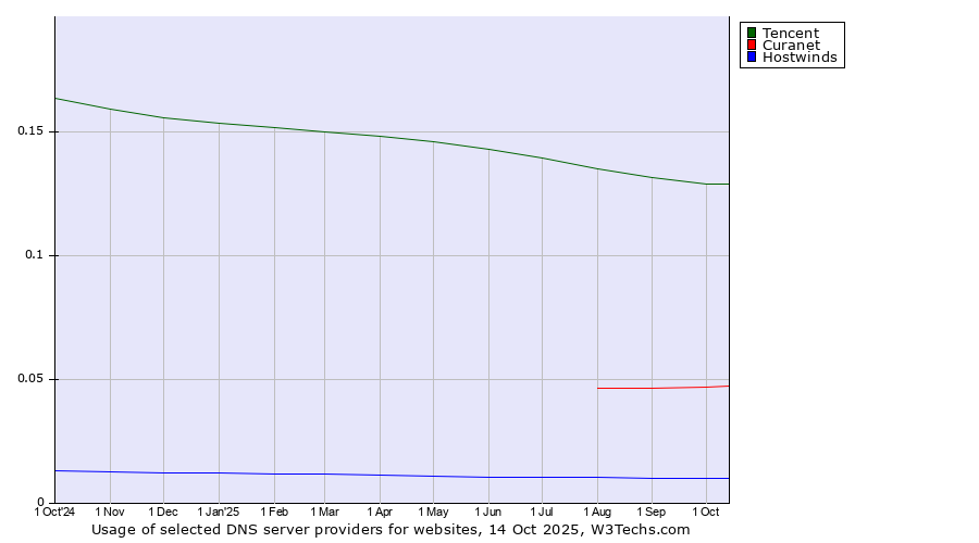 Historical trends in the usage of Tencent vs. Curanet vs. Hostwinds