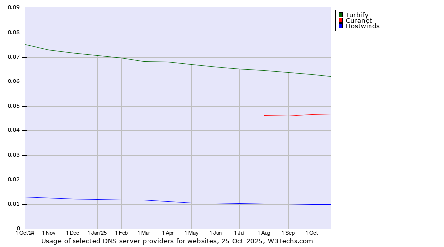 Historical trends in the usage of Turbify vs. Curanet vs. Hostwinds