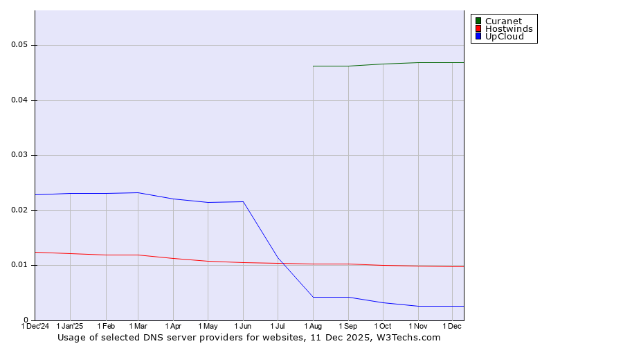Historical trends in the usage of Curanet vs. Hostwinds vs. UpCloud