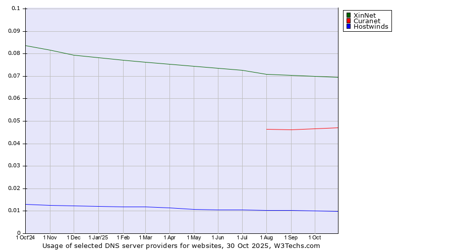 Historical trends in the usage of XinNet vs. Curanet vs. Hostwinds