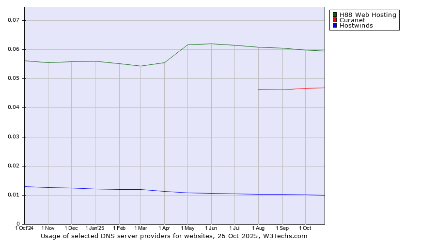 Historical trends in the usage of H88 Web Hosting vs. Curanet vs. Hostwinds