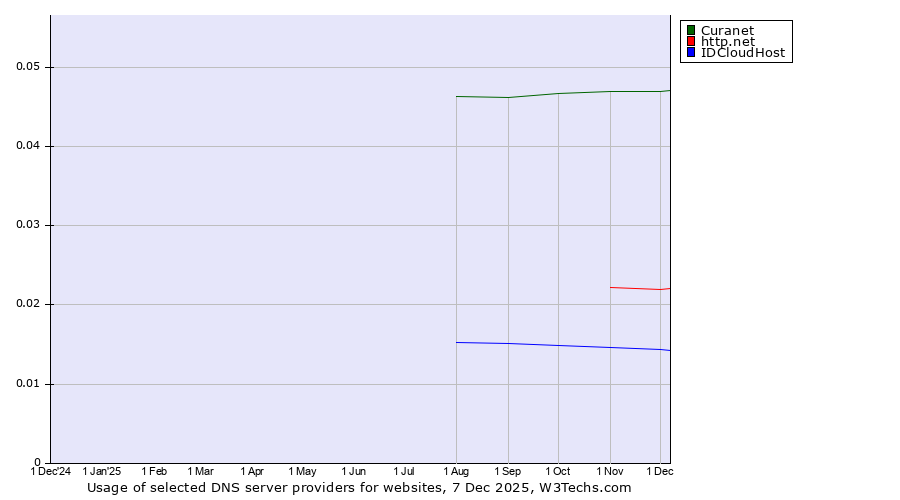 Historical trends in the usage of Curanet vs. http.net vs. IDCloudHost