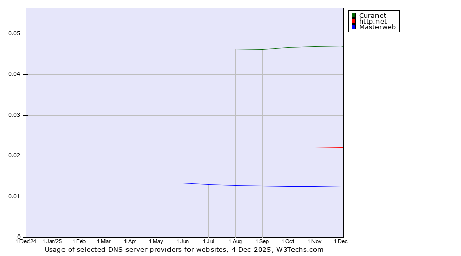 Historical trends in the usage of Curanet vs. http.net vs. Masterweb