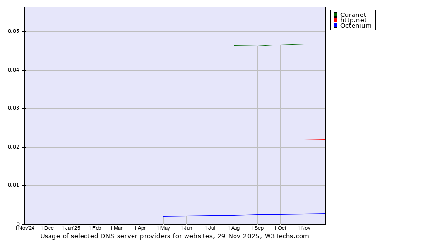 Historical trends in the usage of Curanet vs. http.net vs. Octenium
