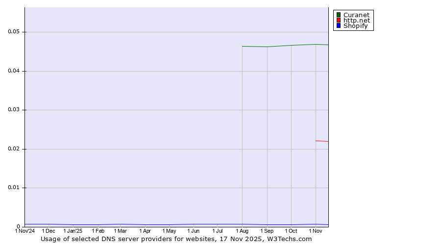 Historical trends in the usage of Curanet vs. http.net vs. Shopify