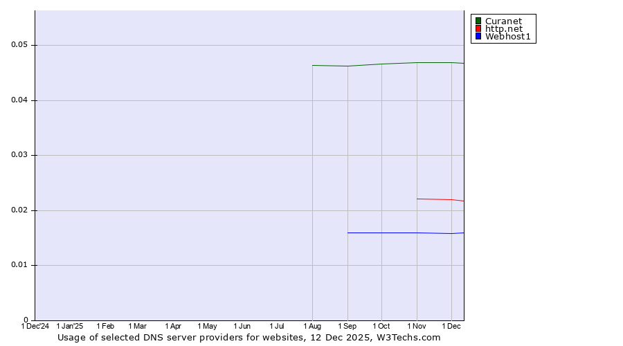 Historical trends in the usage of Curanet vs. http.net vs. Webhost1