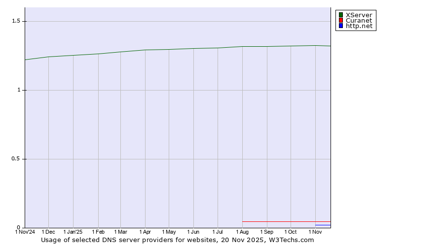 Historical trends in the usage of XServer vs. Curanet vs. http.net