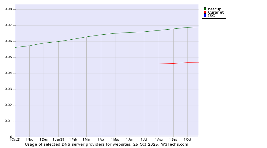 Historical trends in the usage of netcup vs. Curanet vs. I3C