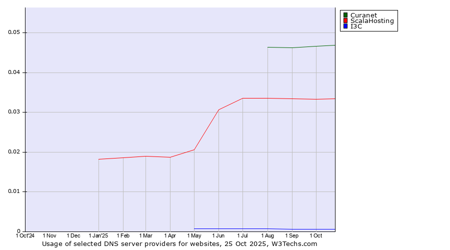Historical trends in the usage of Curanet vs. ScalaHosting vs. I3C