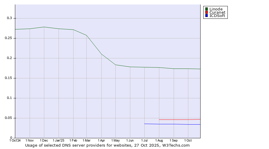 Historical trends in the usage of Linode vs. Curanet vs. ICDSoft