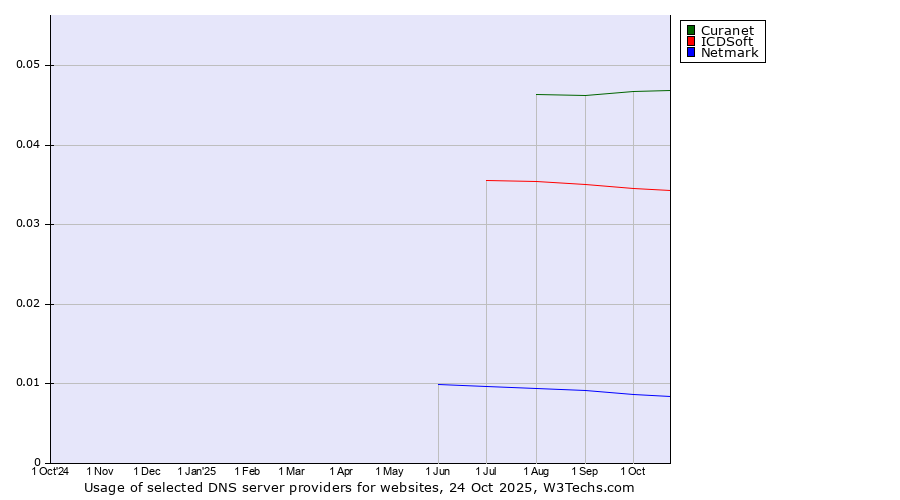 Historical trends in the usage of Curanet vs. ICDSoft vs. Netmark