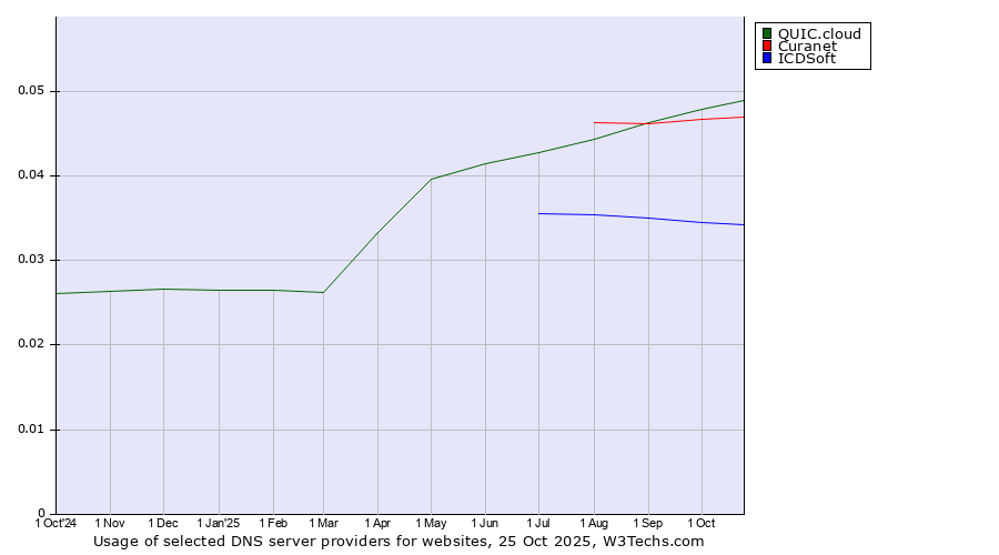 Historical trends in the usage of QUIC.cloud vs. Curanet vs. ICDSoft