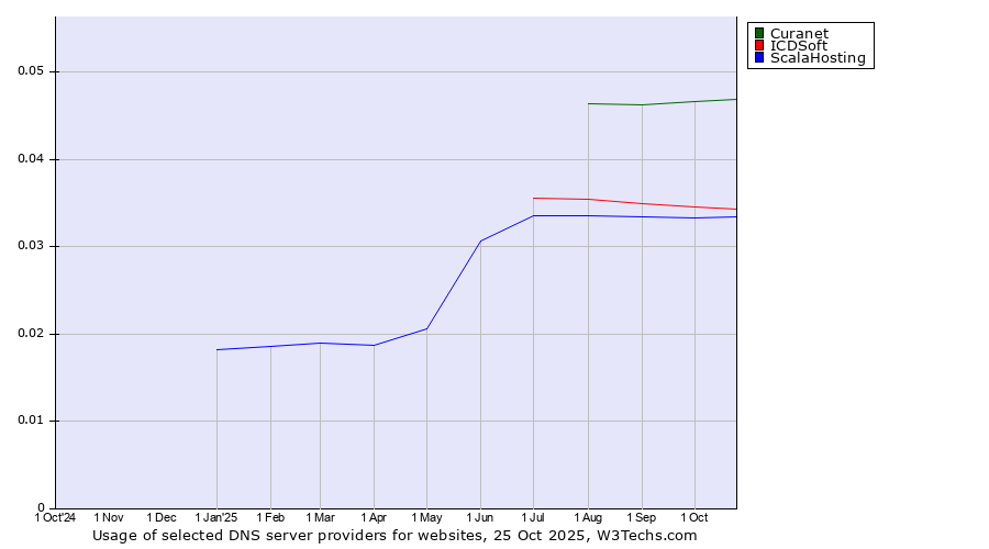 Historical trends in the usage of Curanet vs. ICDSoft vs. ScalaHosting