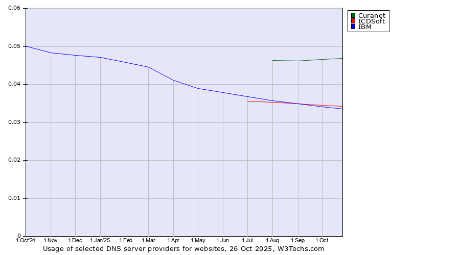 Historical trends in the usage of Curanet vs. ICDSoft vs. IBM