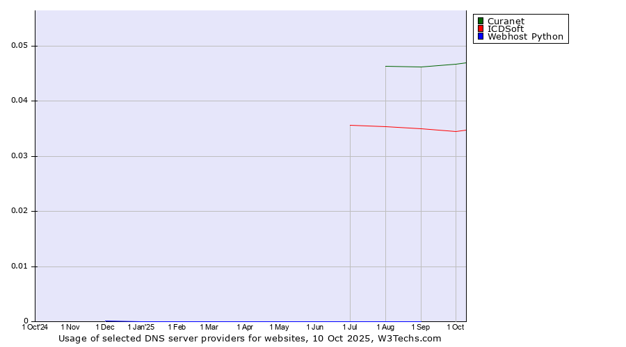 Historical trends in the usage of Curanet vs. ICDSoft vs. Webhost Python