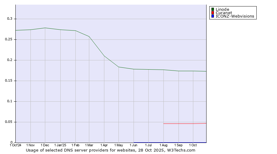 Historical trends in the usage of Linode vs. Curanet vs. ICONZ-Webvisions