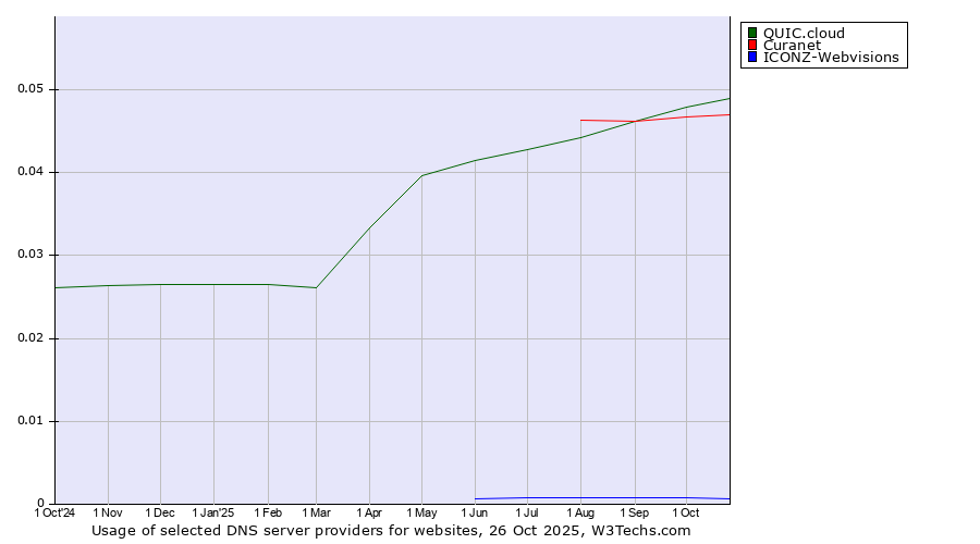 Historical trends in the usage of QUIC.cloud vs. Curanet vs. ICONZ-Webvisions