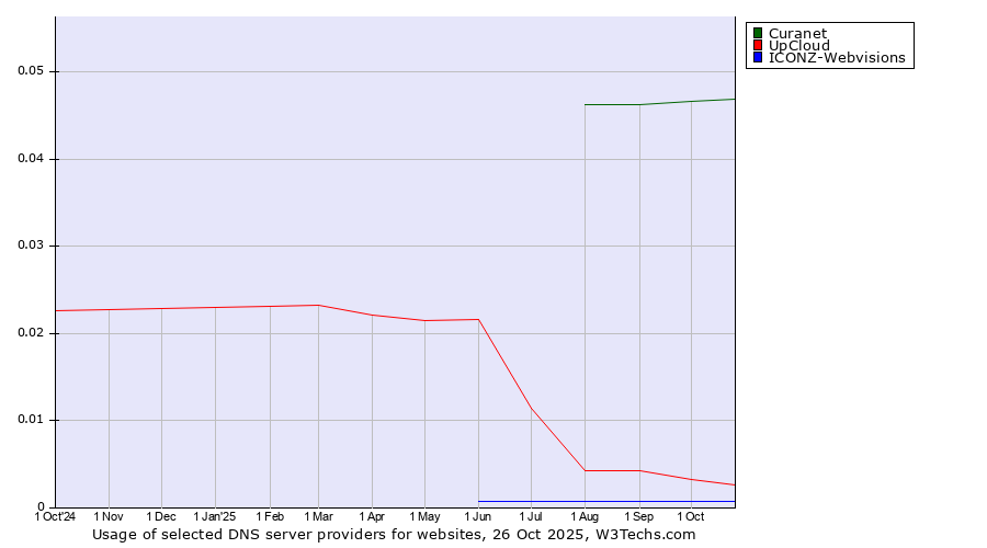 Historical trends in the usage of Curanet vs. UpCloud vs. ICONZ-Webvisions