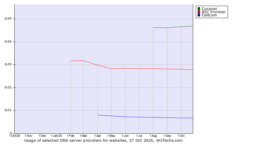 Historical trends in the usage of Curanet vs. IDC Frontier vs. Cellcom