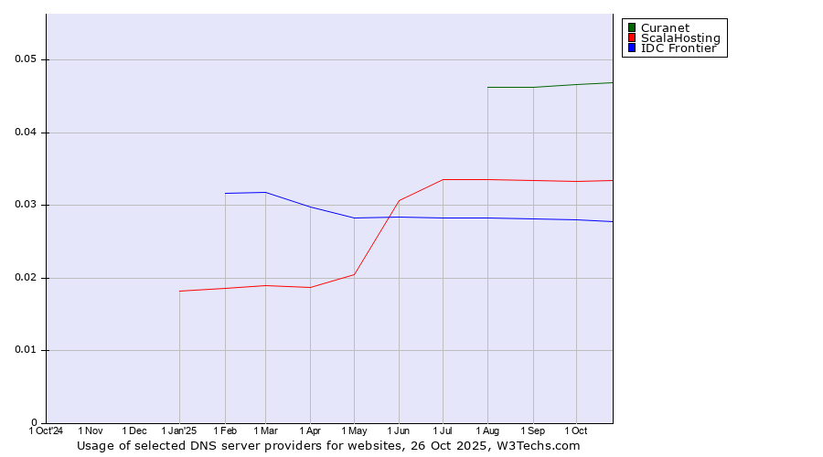 Historical trends in the usage of Curanet vs. ScalaHosting vs. IDC Frontier