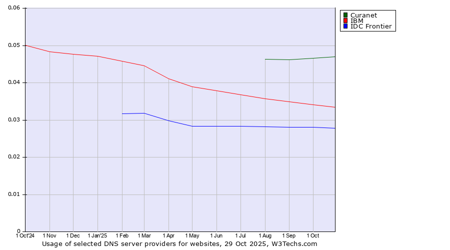 Historical trends in the usage of Curanet vs. IBM vs. IDC Frontier