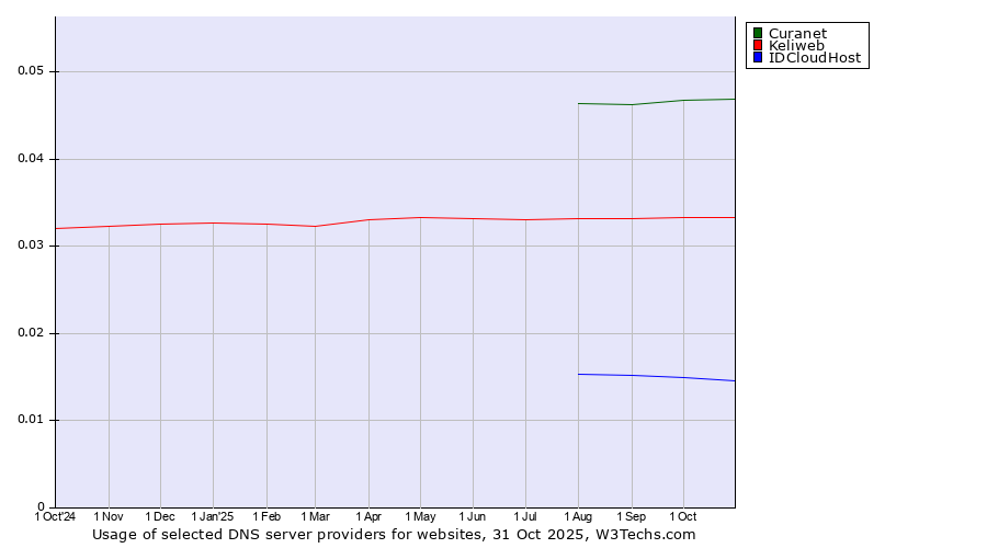 Historical trends in the usage of Curanet vs. Keliweb vs. IDCloudHost