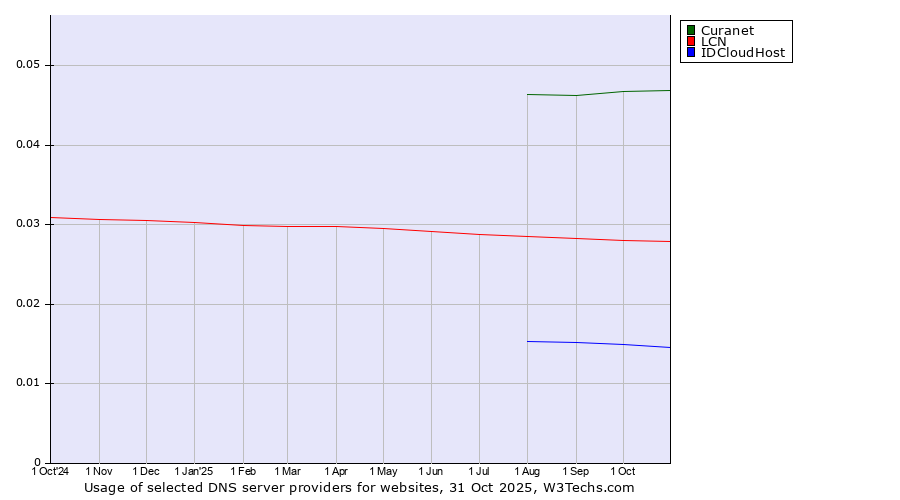 Historical trends in the usage of Curanet vs. LCN vs. IDCloudHost