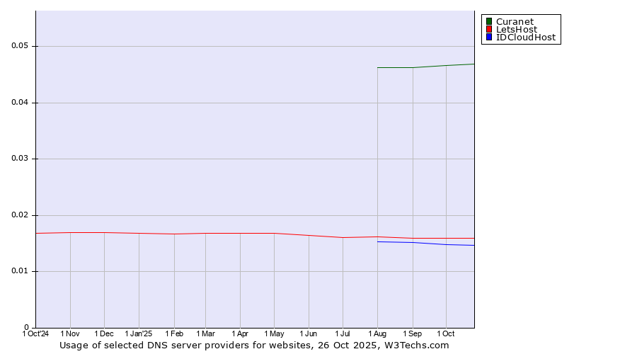 Historical trends in the usage of Curanet vs. LetsHost vs. IDCloudHost