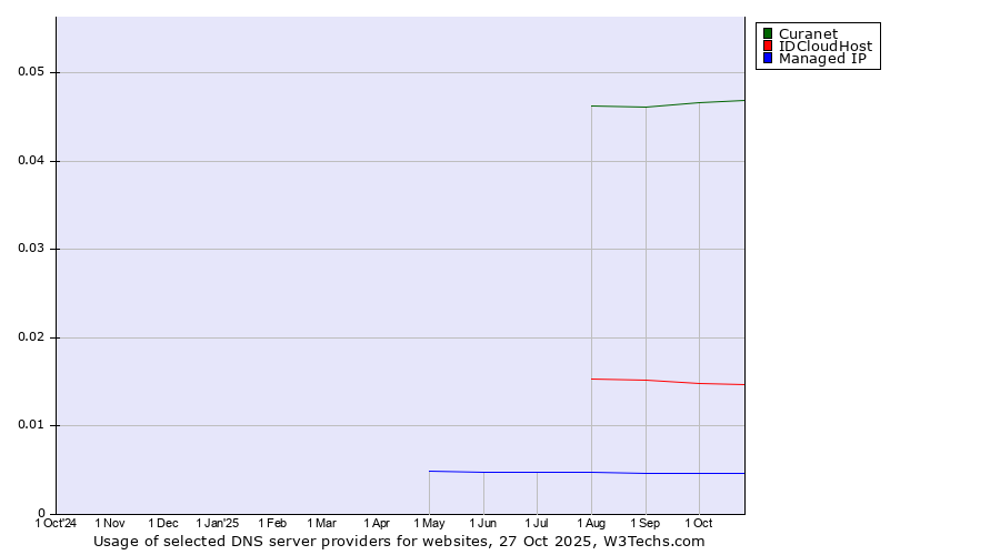 Historical trends in the usage of Curanet vs. IDCloudHost vs. Managed IP