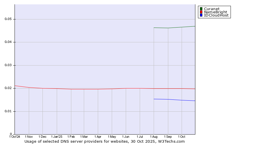 Historical trends in the usage of Curanet vs. NameBright vs. IDCloudHost