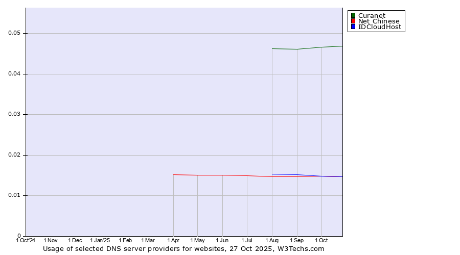 Historical trends in the usage of Curanet vs. Net Chinese vs. IDCloudHost