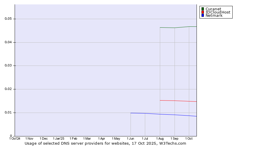 Historical trends in the usage of Curanet vs. IDCloudHost vs. Netmark