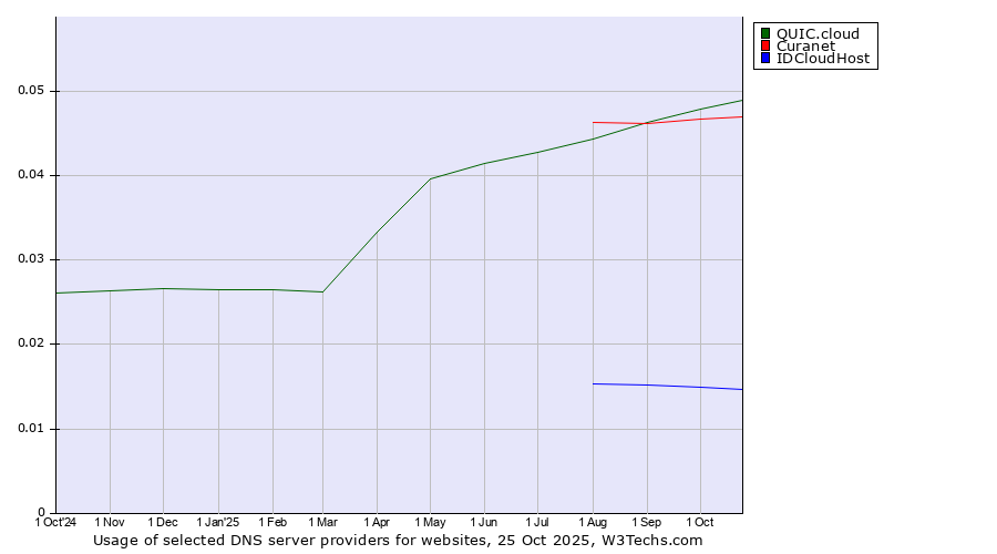 Historical trends in the usage of QUIC.cloud vs. Curanet vs. IDCloudHost