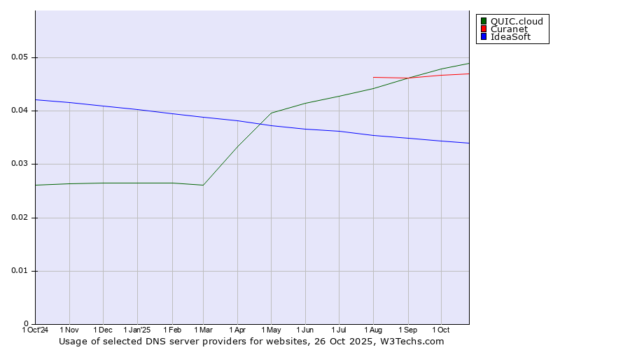 Historical trends in the usage of QUIC.cloud vs. Curanet vs. IdeaSoft