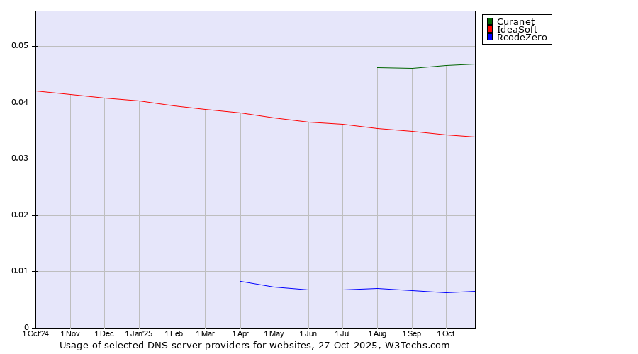 Historical trends in the usage of Curanet vs. IdeaSoft vs. RcodeZero
