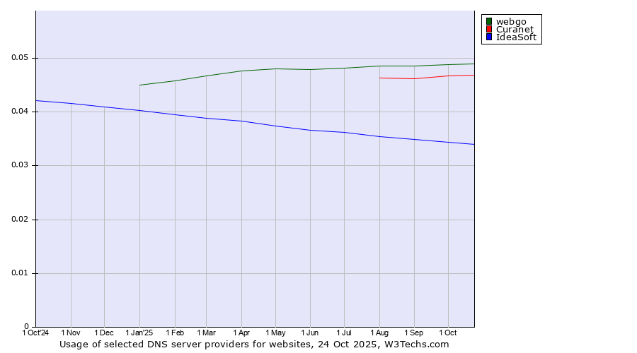 Historical trends in the usage of webgo vs. Curanet vs. IdeaSoft
