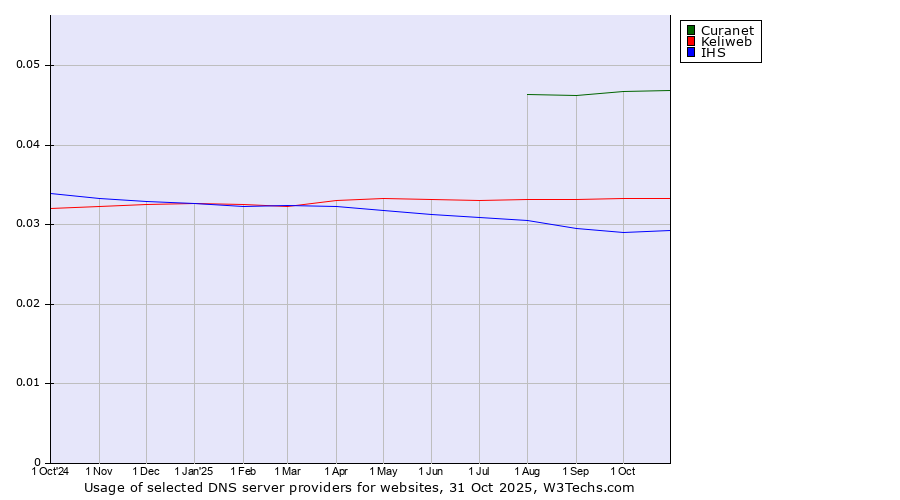 Historical trends in the usage of Curanet vs. Keliweb vs. IHS