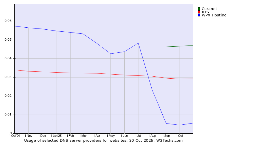 Historical trends in the usage of Curanet vs. IHS vs. WPX Hosting