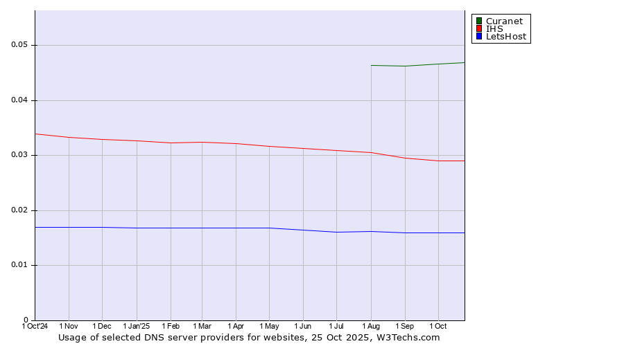 Historical trends in the usage of Curanet vs. IHS vs. LetsHost