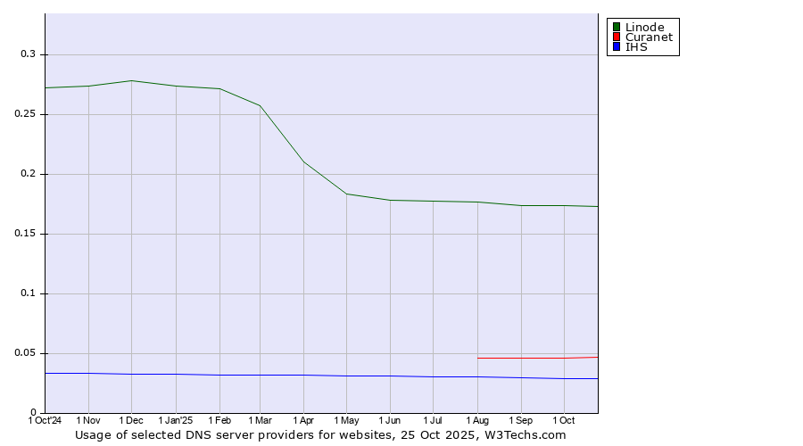Historical trends in the usage of Linode vs. Curanet vs. IHS