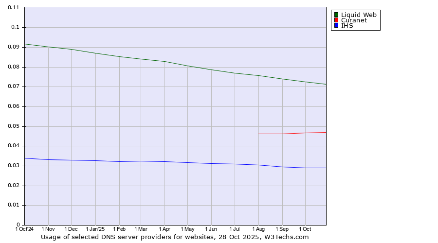 Historical trends in the usage of Liquid Web vs. Curanet vs. IHS