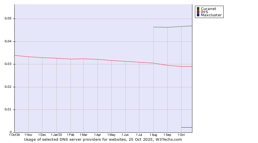 Historical trends in the usage of Curanet vs. IHS vs. Maxcluster