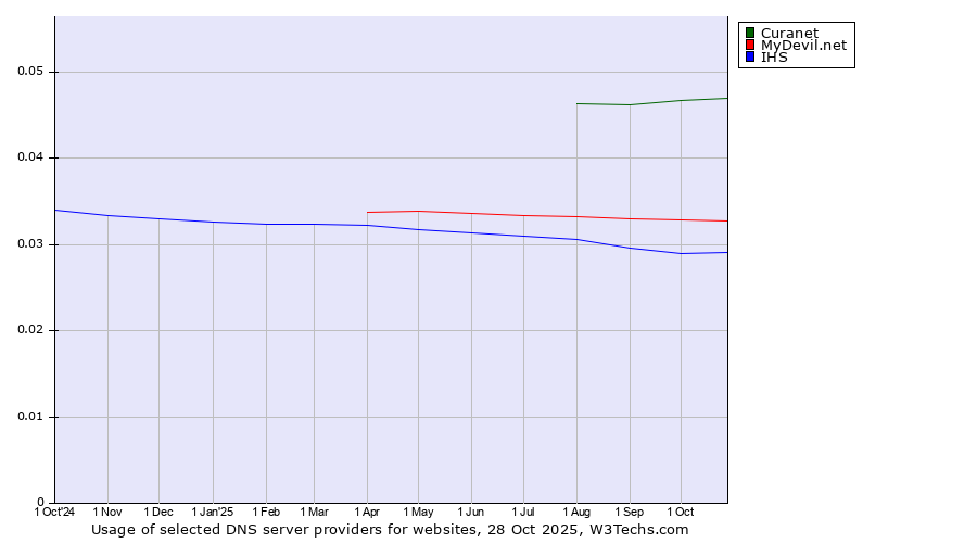 Historical trends in the usage of Curanet vs. MyDevil.net vs. IHS