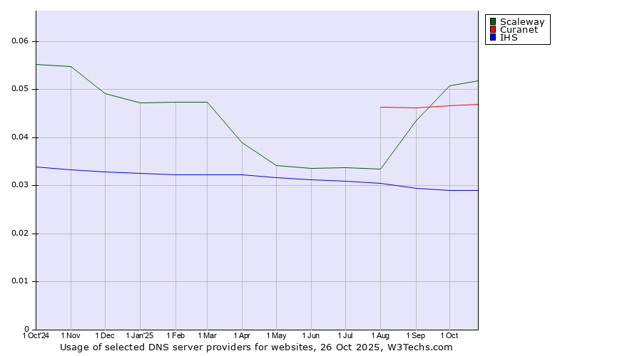 Historical trends in the usage of Scaleway vs. Curanet vs. IHS