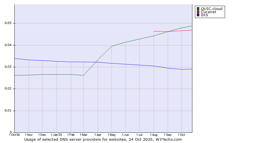 Historical trends in the usage of QUIC.cloud vs. Curanet vs. IHS