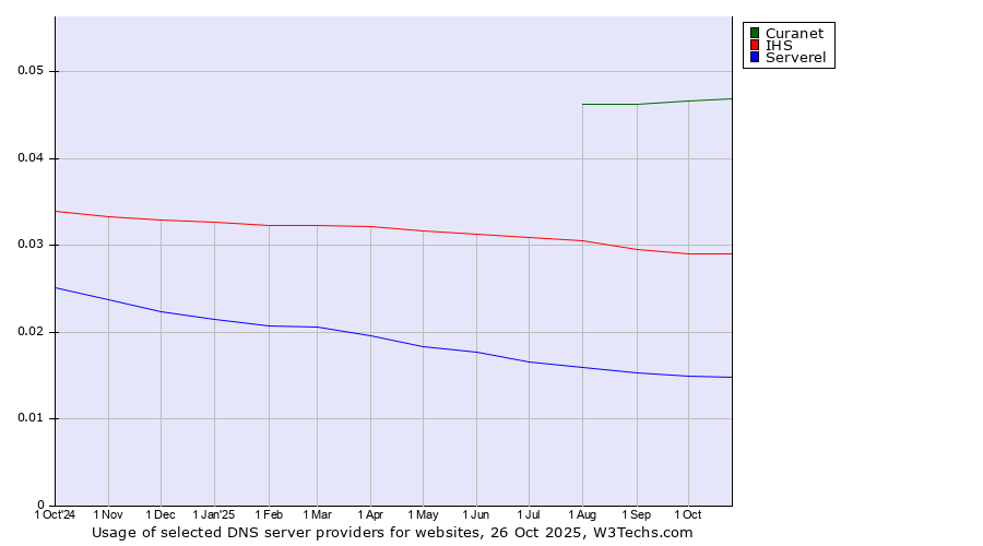 Historical trends in the usage of Curanet vs. IHS vs. Serverel