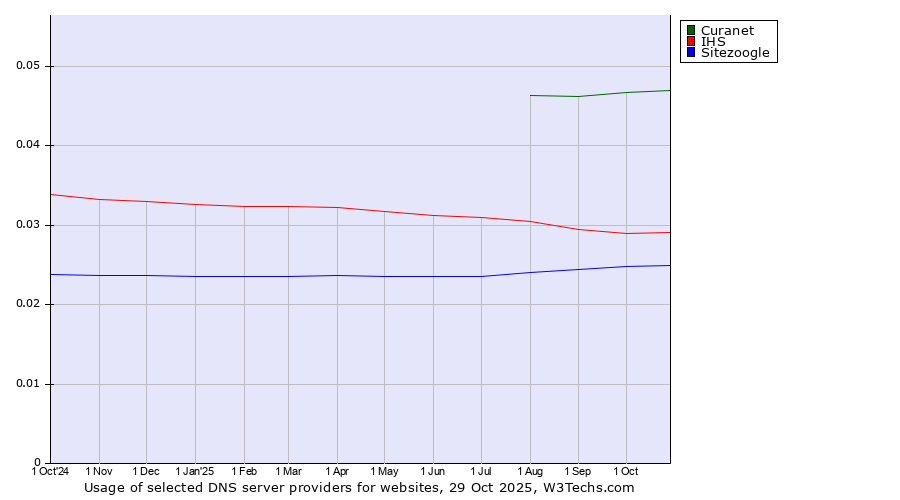 Historical trends in the usage of Curanet vs. IHS vs. Sitezoogle