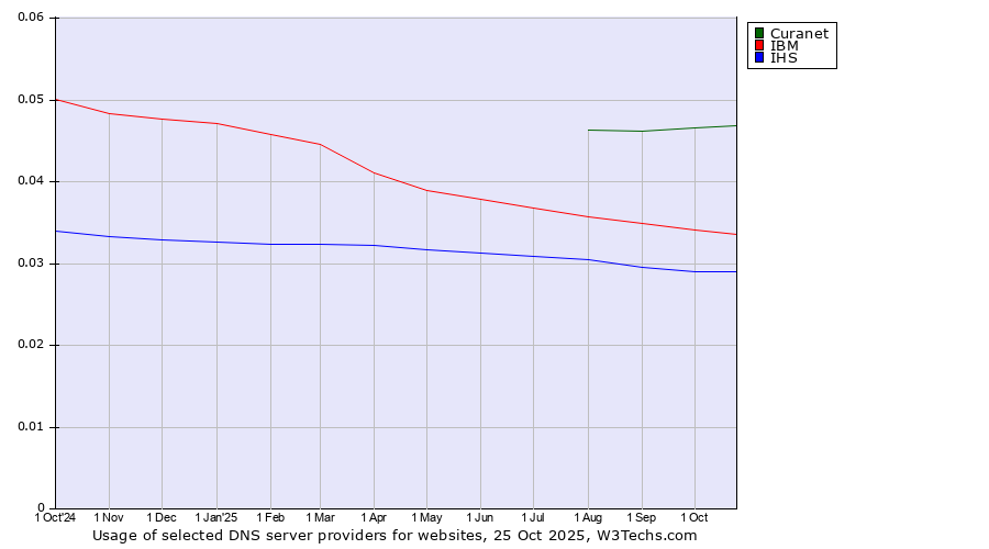 Historical trends in the usage of Curanet vs. IBM vs. IHS