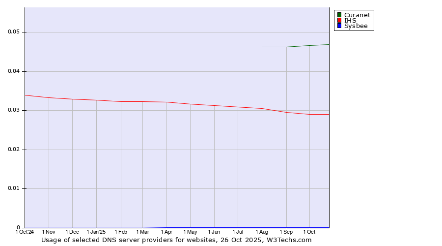 Historical trends in the usage of Curanet vs. IHS vs. Sysbee