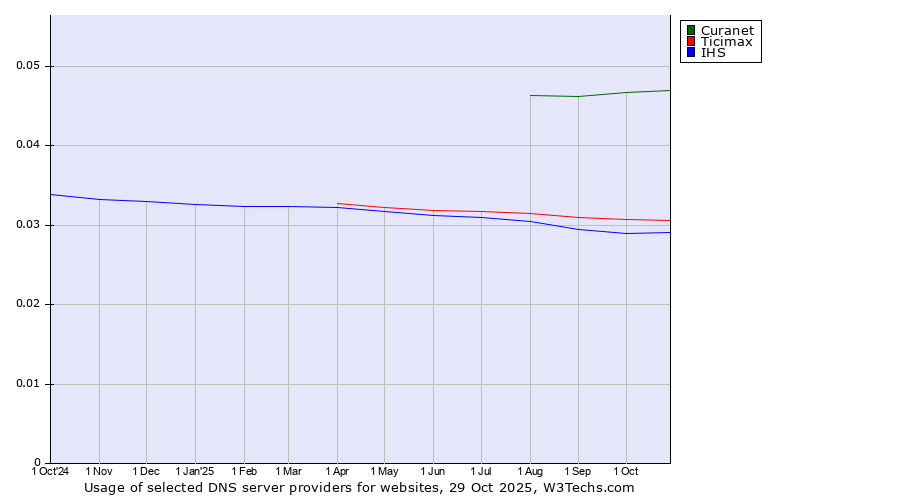 Historical trends in the usage of Curanet vs. Ticimax vs. IHS